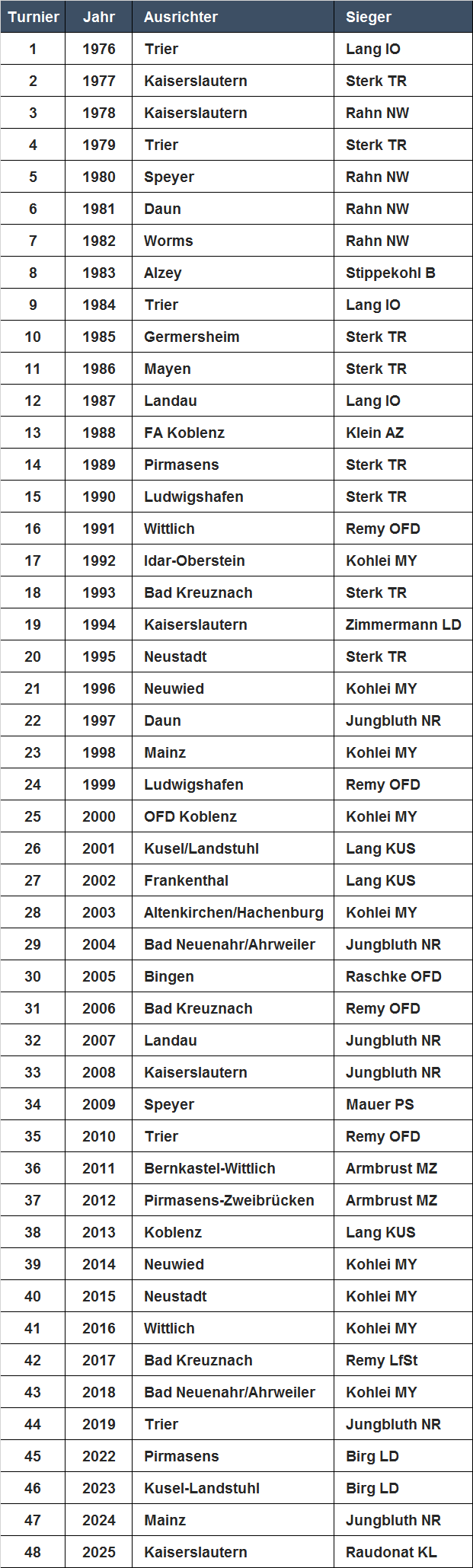 Siegerliste_Schach